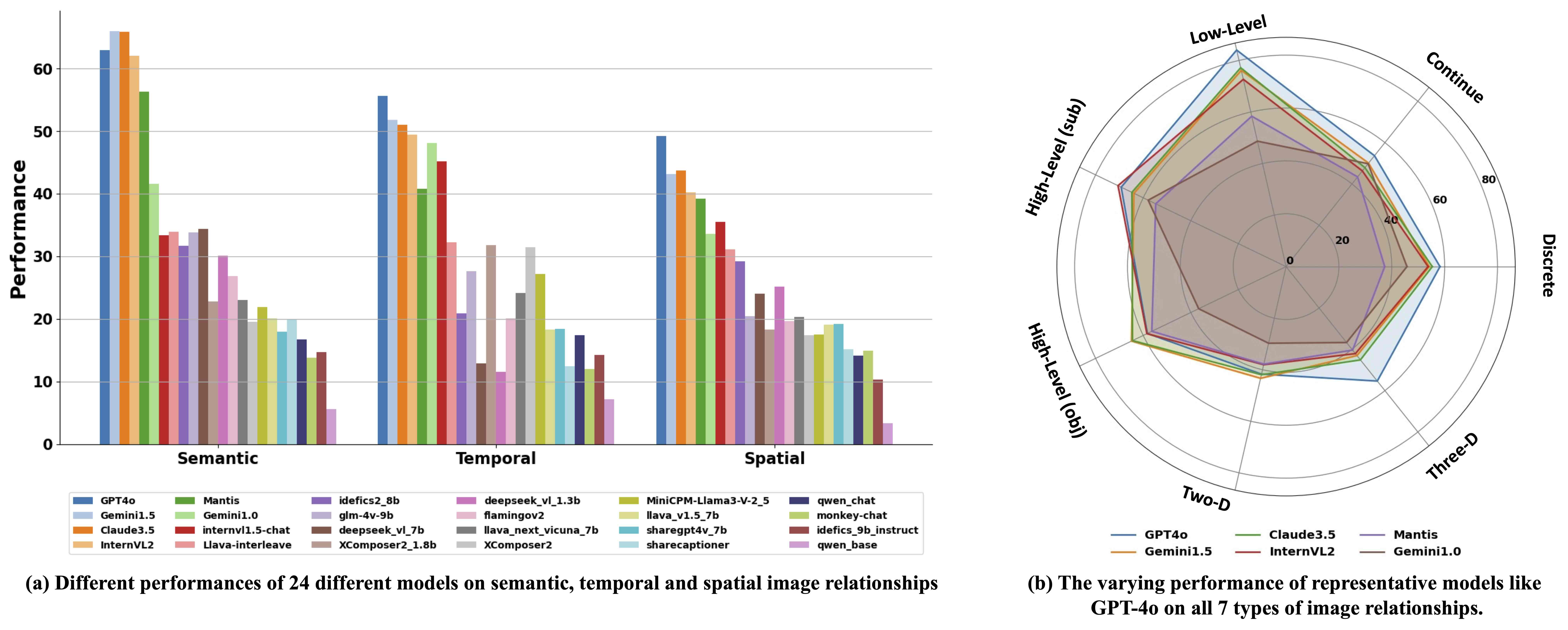 Performance across Image Relationships